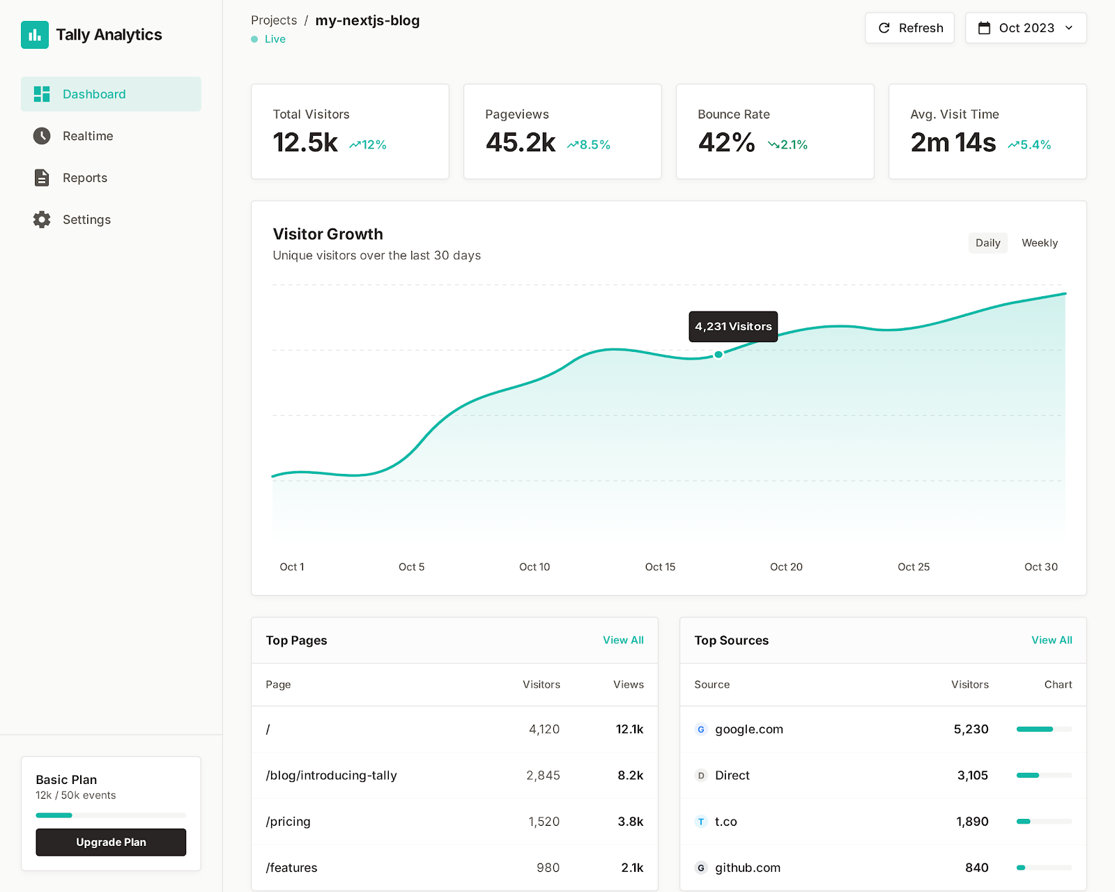 Dashboard interface showing analytics graphs and data tables
